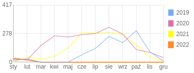 Wykres roczny blog rowerowy fat47.bikestats.pl